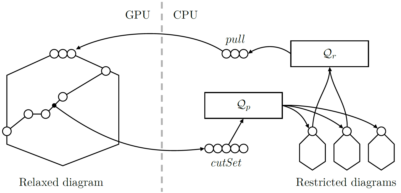 Diagram showing relaxed decision diagrams processed on a GPU and restricted decision diagrams processed on a CPU.